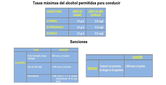 La DGT lanza campaña para combatir el consumo de alcohol y drogas al volante