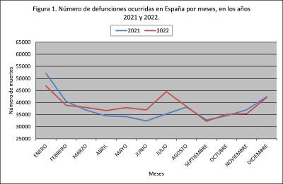 Aumento del 3% en defunciones en España durante 2022